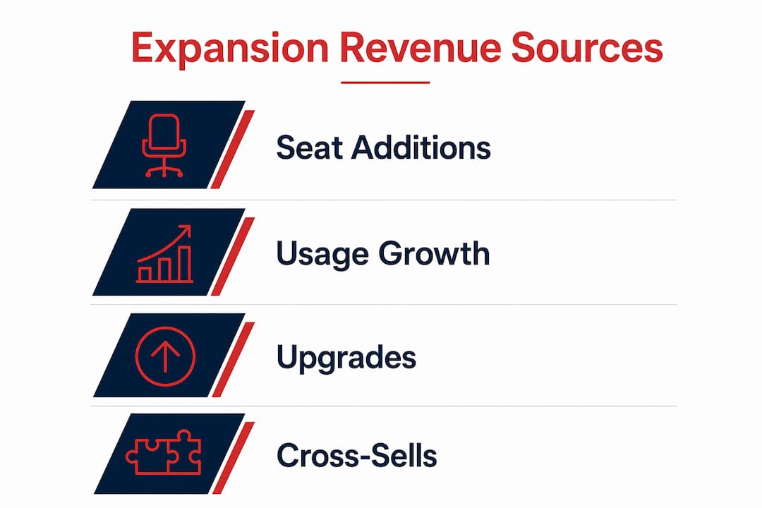 Infographic illustrating main sources of SaaS expansion revenue