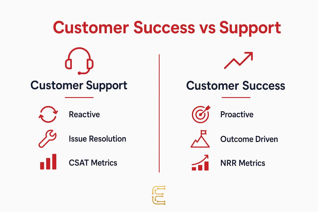 Infographic comparing customer success and customer support side by side