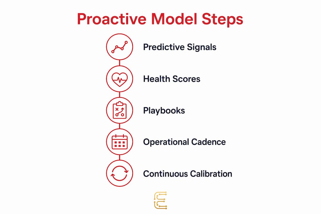 Infographic showing steps of proactive customer success model