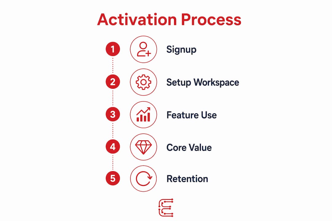 Infographic illustrating the SaaS customer activation process