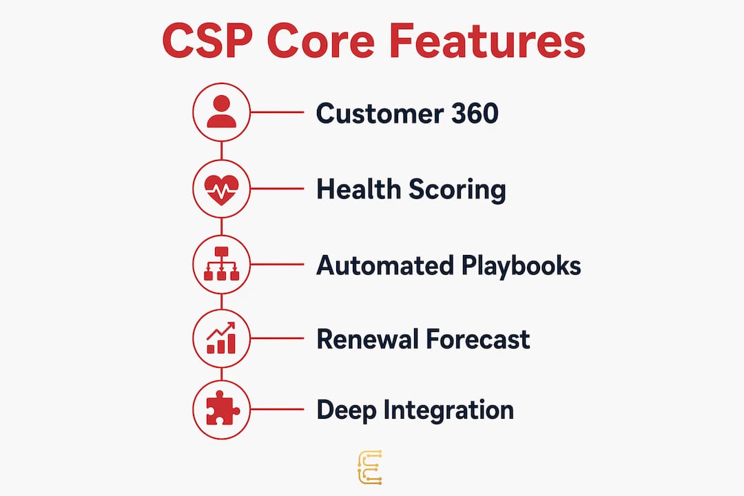 Infographic showing core features of customer success platforms