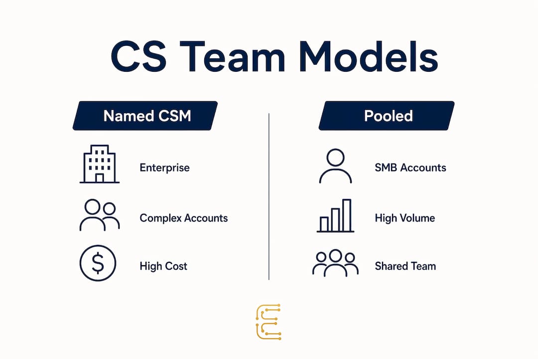 Infographic comparing customer success team models