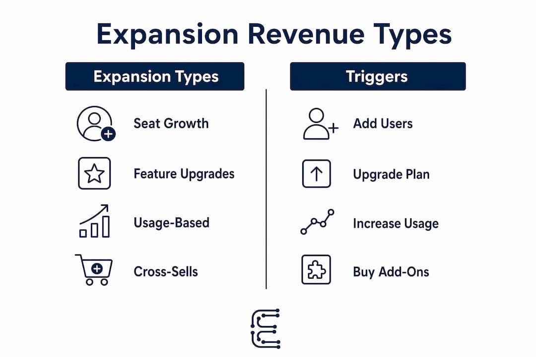 Infographic depicting SaaS expansion revenue types and triggers