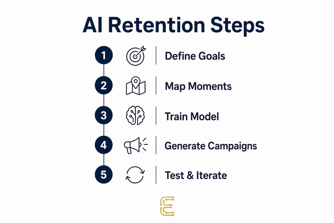 Infographic of AI retention strategy steps