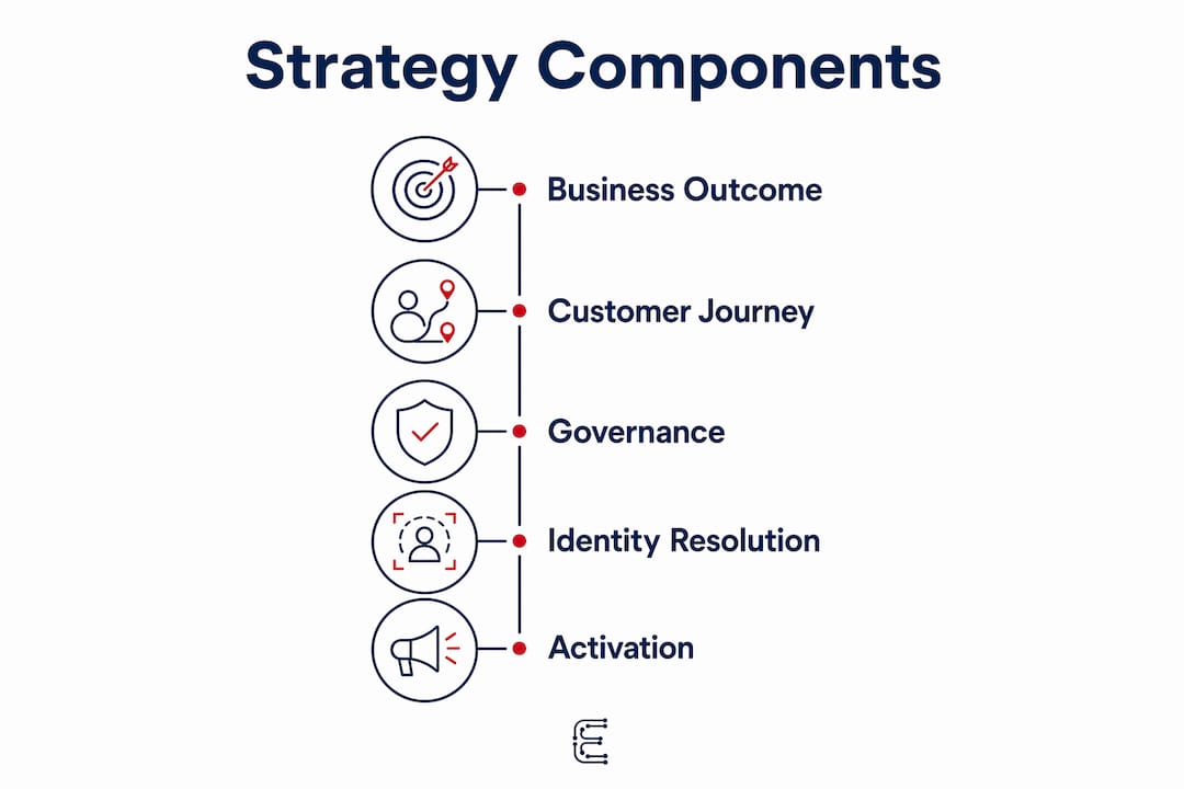 Infographic showing five key customer data strategy components