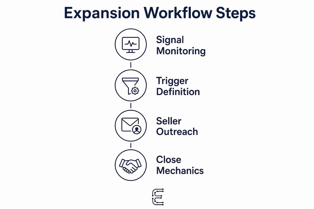 Infographic showing four expansion workflow stages