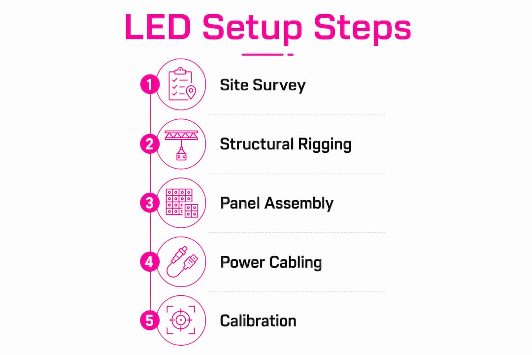Infographic showing steps to set up LED screen at live events
