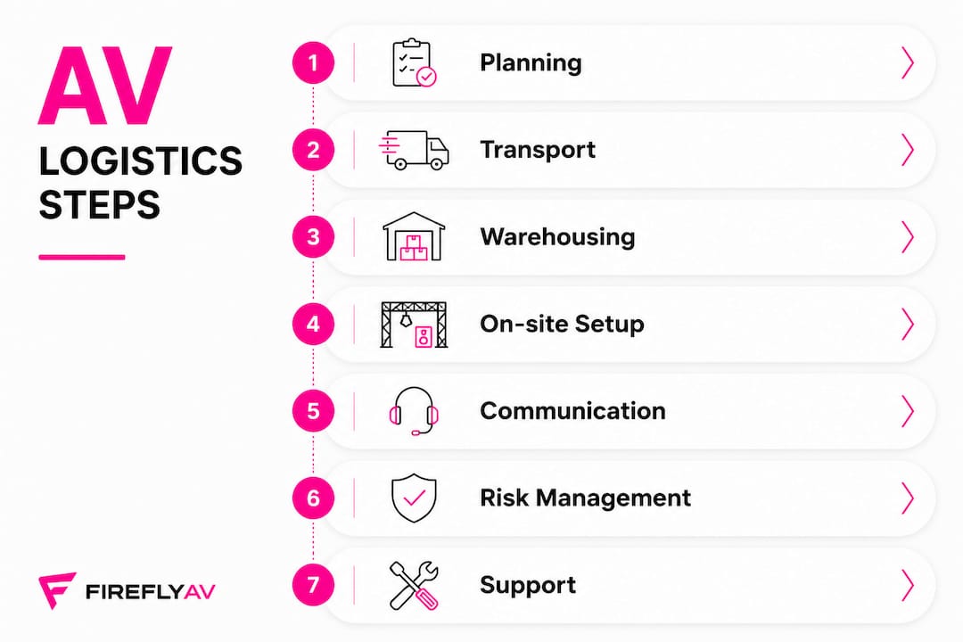 Infographic showing AV logistics process steps
