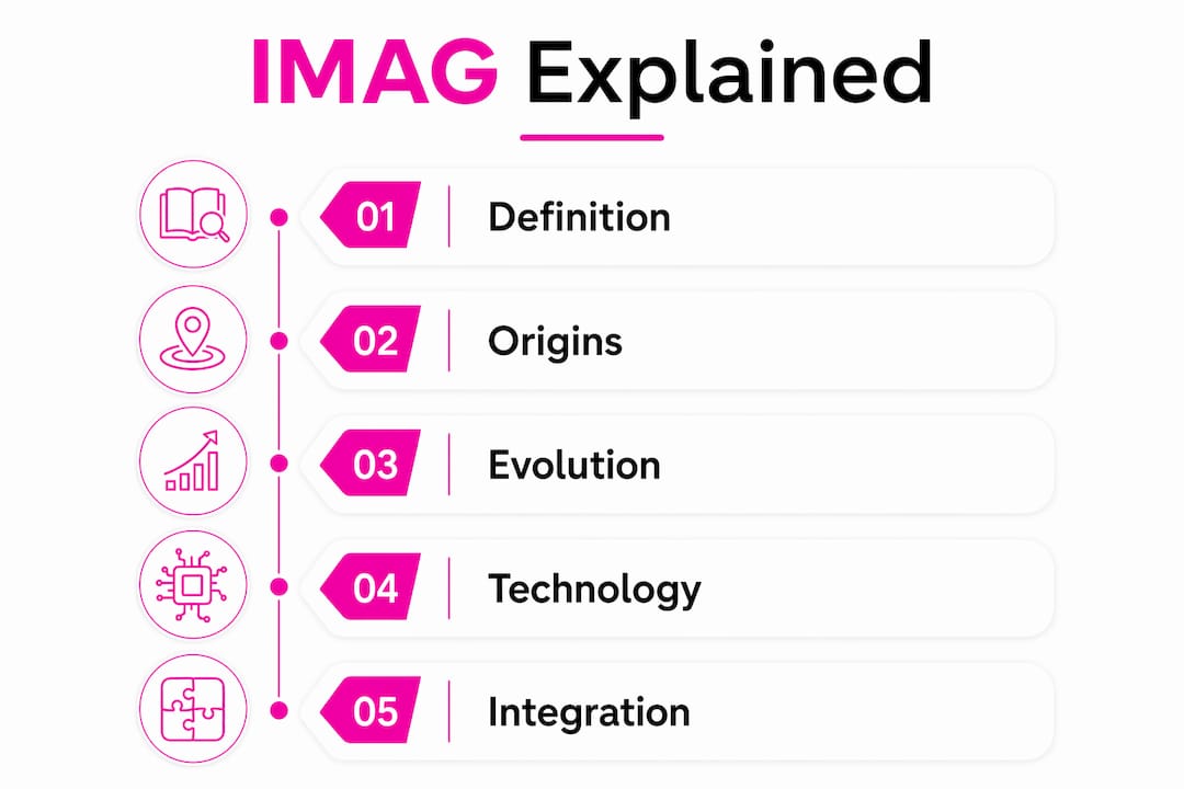 Infographic explaining IMAG definition and history