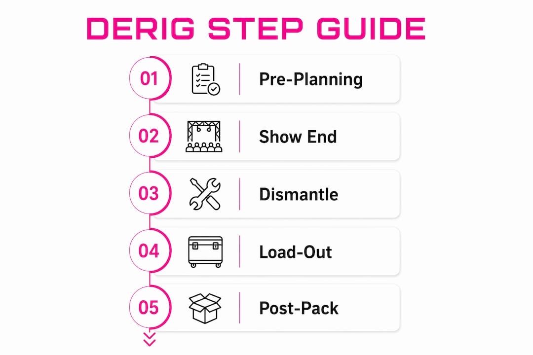Infographic showing AV derig step-by-step process