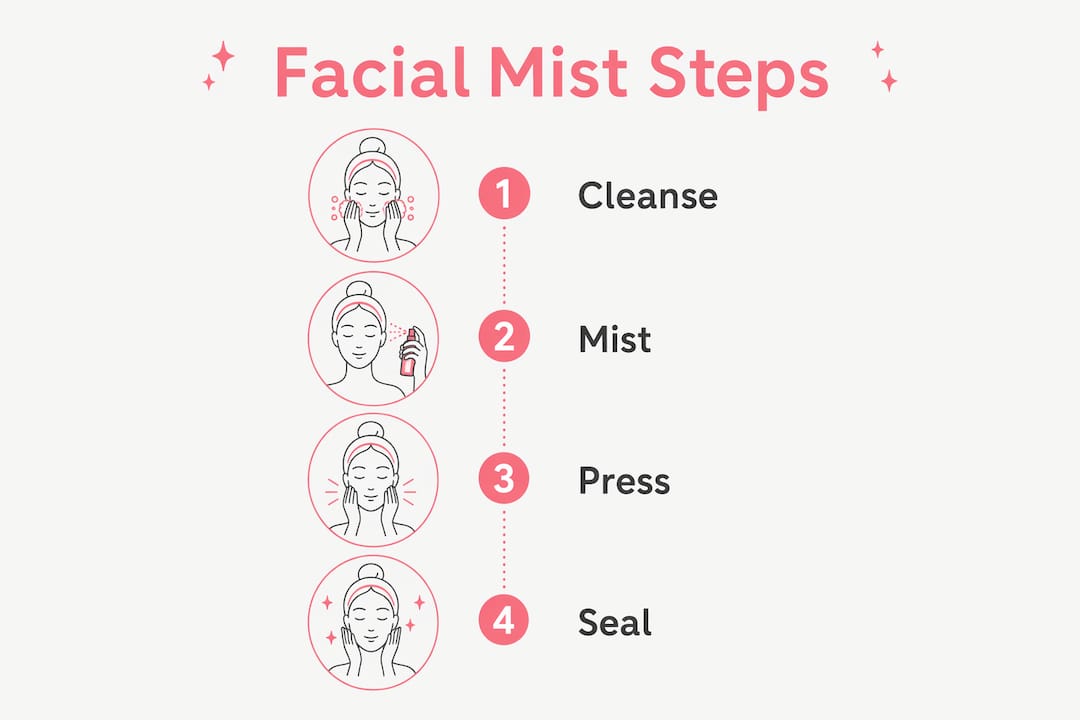 Infographic illustrating facial mist application steps