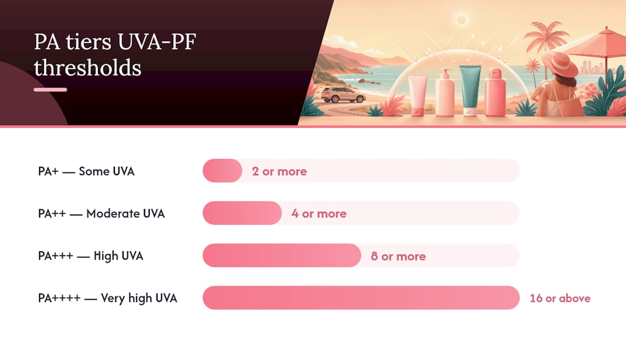 Diagram of PA ratings with UVA protection levels