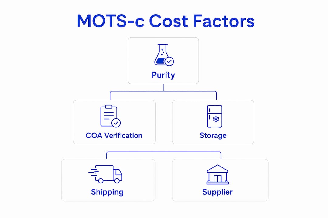Infographic showing hierarchy of MOTS-c peptide cost factors