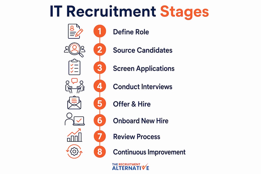 Infographic illustrating eight IT recruitment process stages