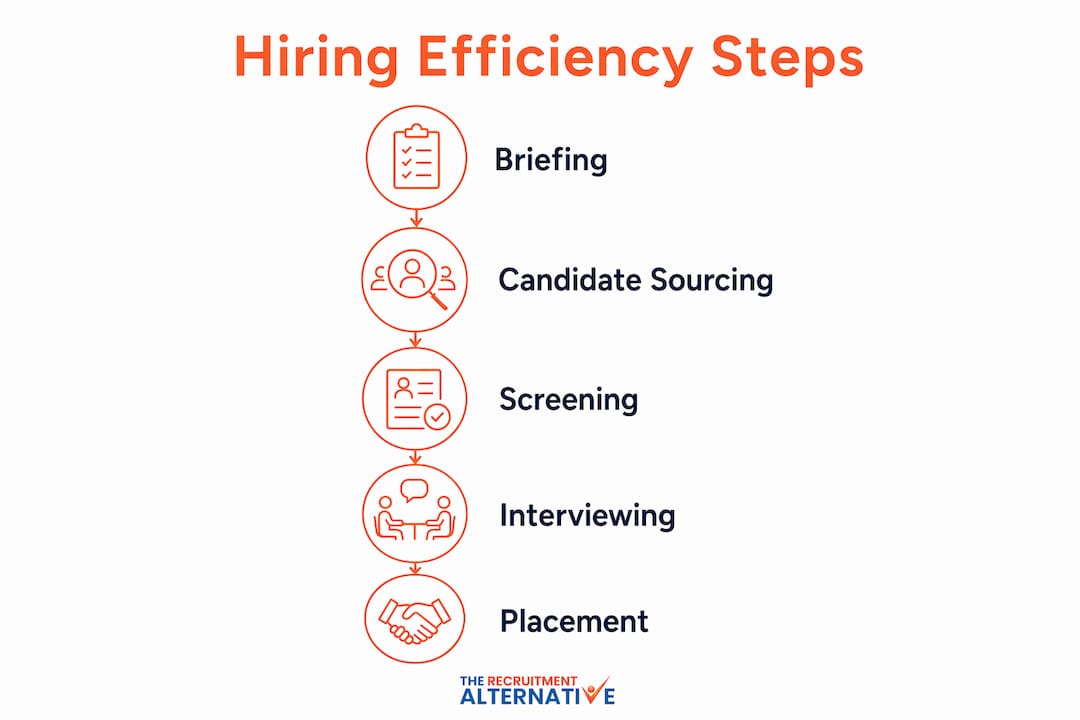 Infographic illustrating five steps to efficient hiring process