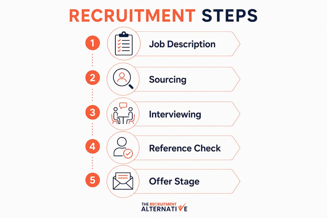 Infographic illustrating recruitment process steps