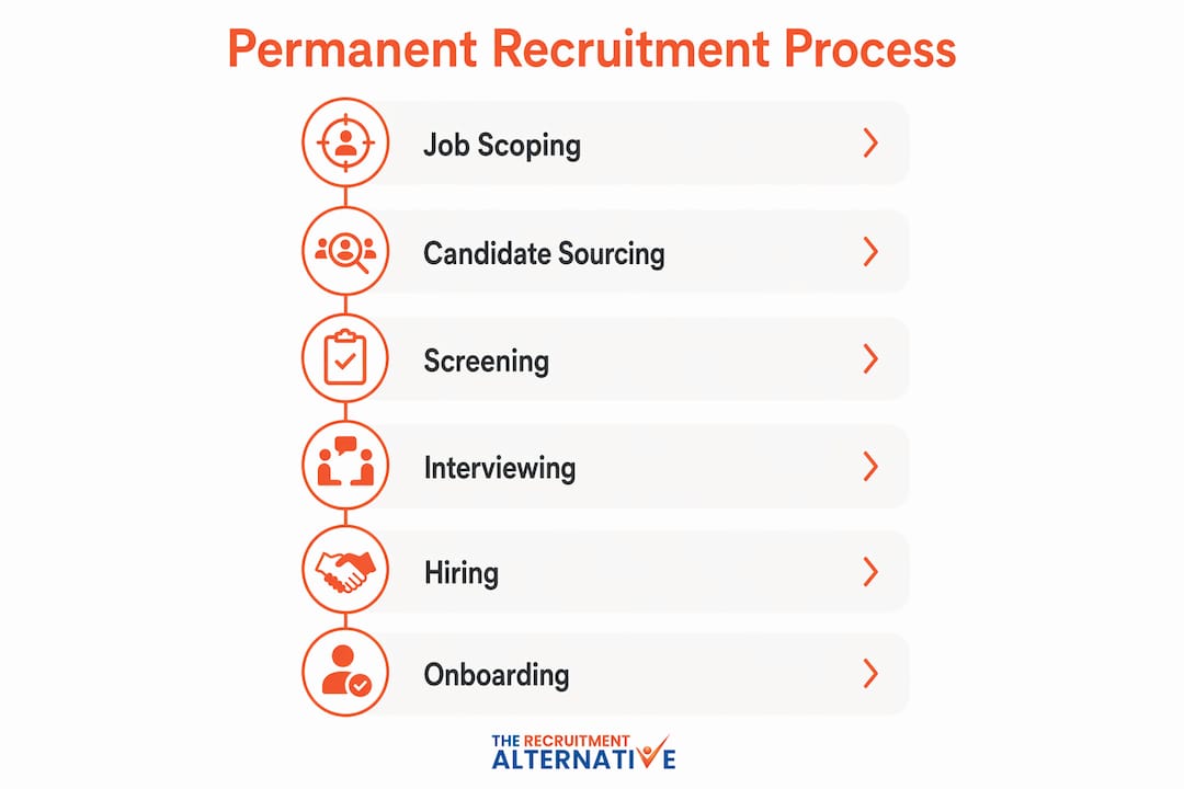 Infographic showing permanent recruitment process steps