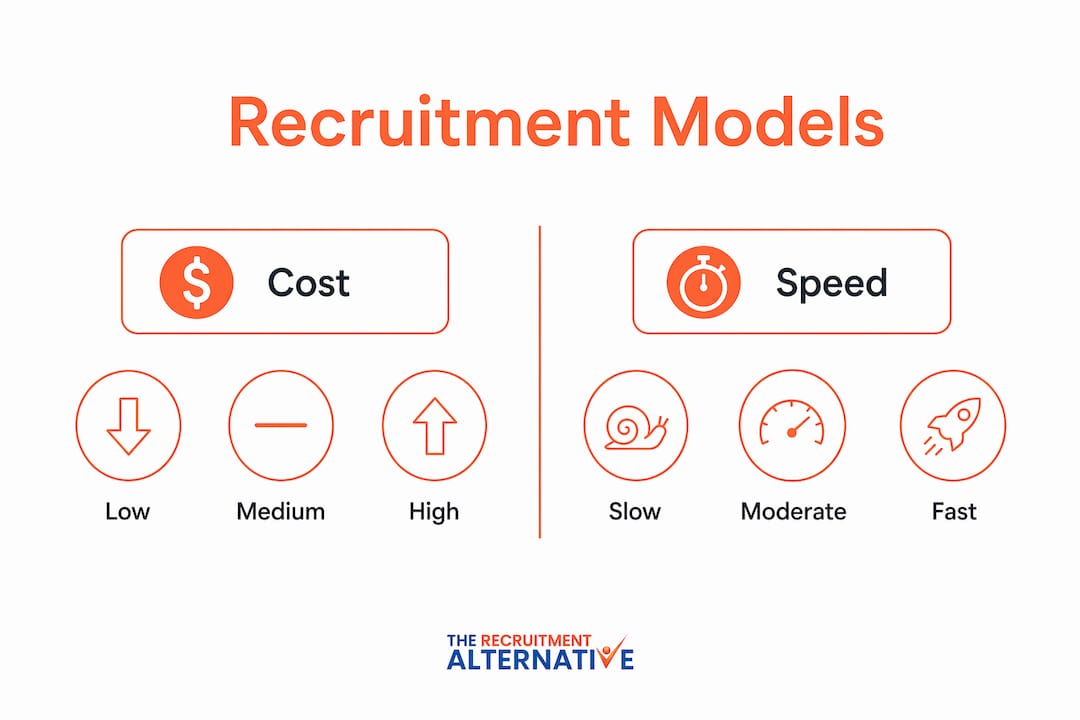 Infographic comparing cost and speed of recruitment models