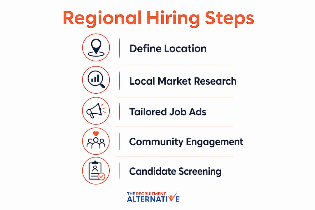 Infographic outlining steps of effective regional recruitment