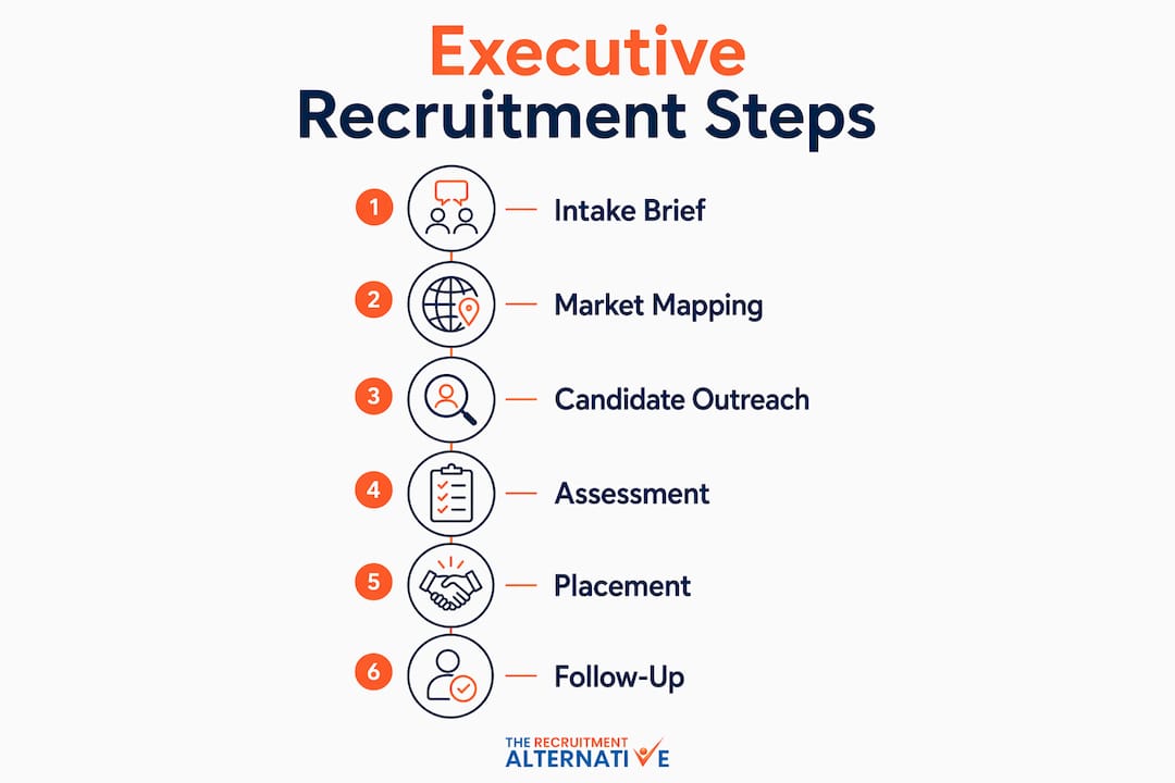Infographic illustrating steps of executive recruitment process