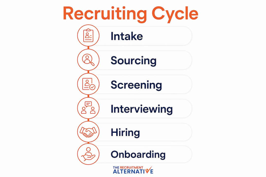 Vertical flow infographic of full cycle recruiting steps