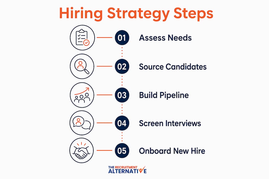 Infographic showing key hiring strategy steps