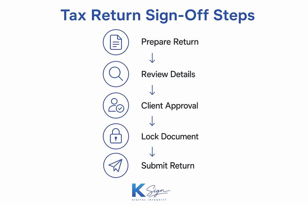 Infographic outlining tax return sign-off steps