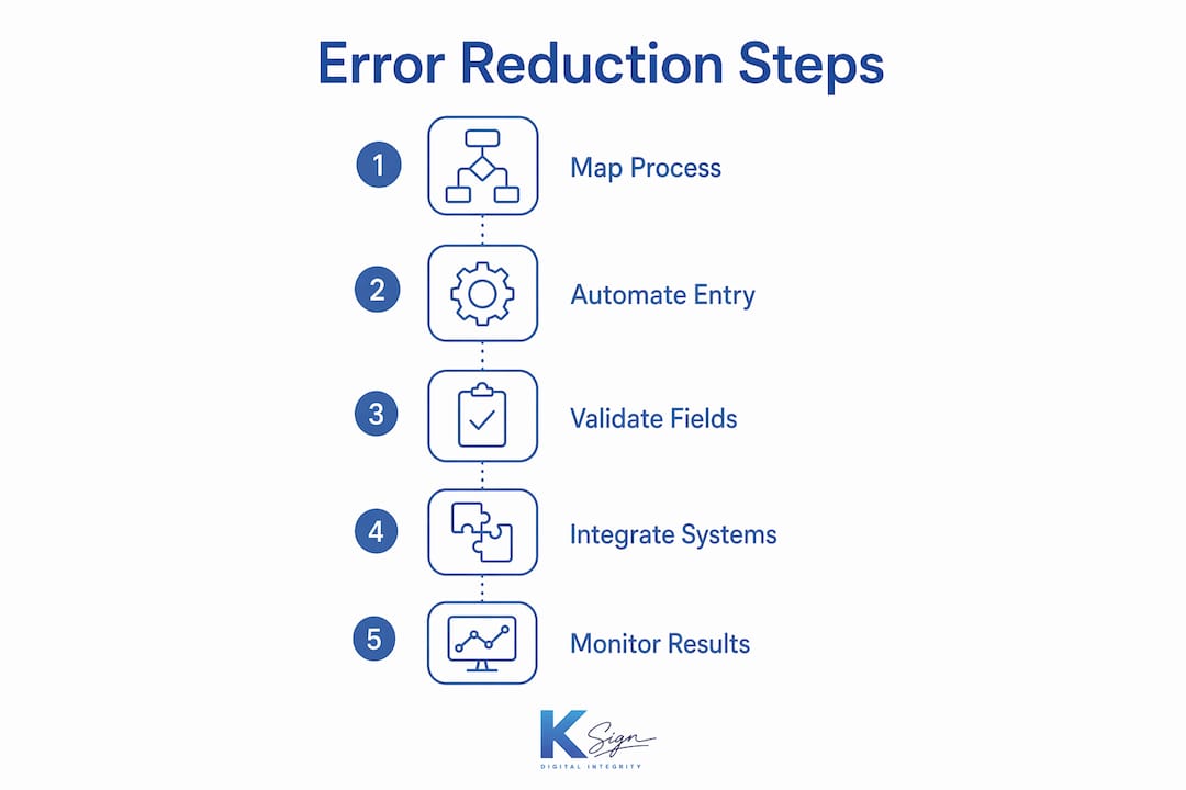 Infographic illustrating steps to reduce errors with digital forms