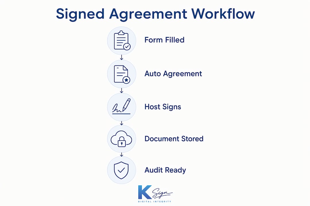 Infographic showing steps in digital signed agreement workflow