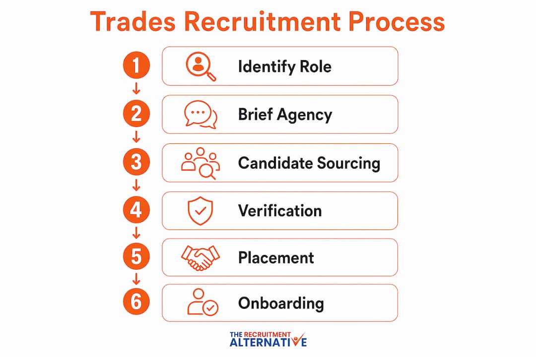 Infographic showing trades recruitment process steps
