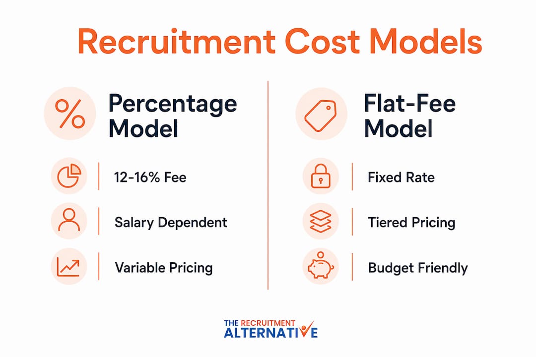 Infographic comparing recruitment cost models