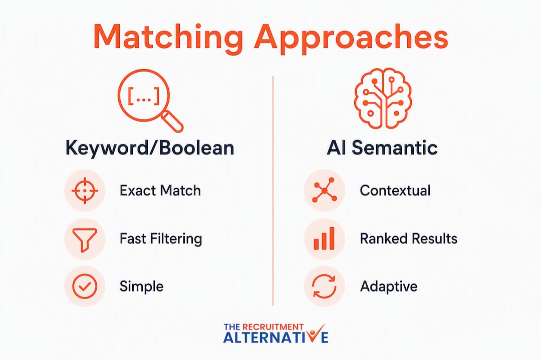Infographic comparing keyword and AI matching approaches
