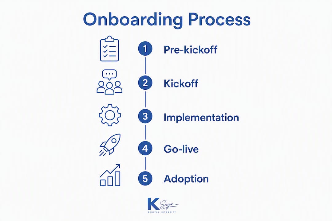 Infographic showing 5-stage SaaS onboarding process