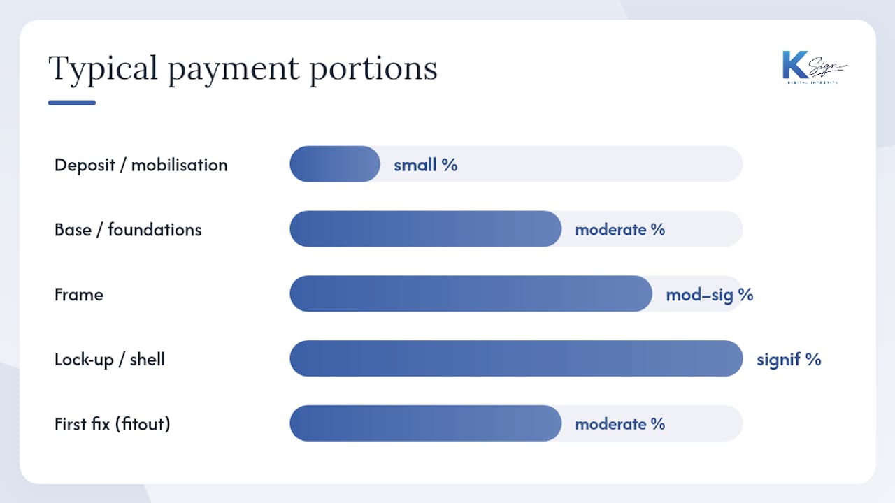 Diagram of staged payment splits in Australian contracts