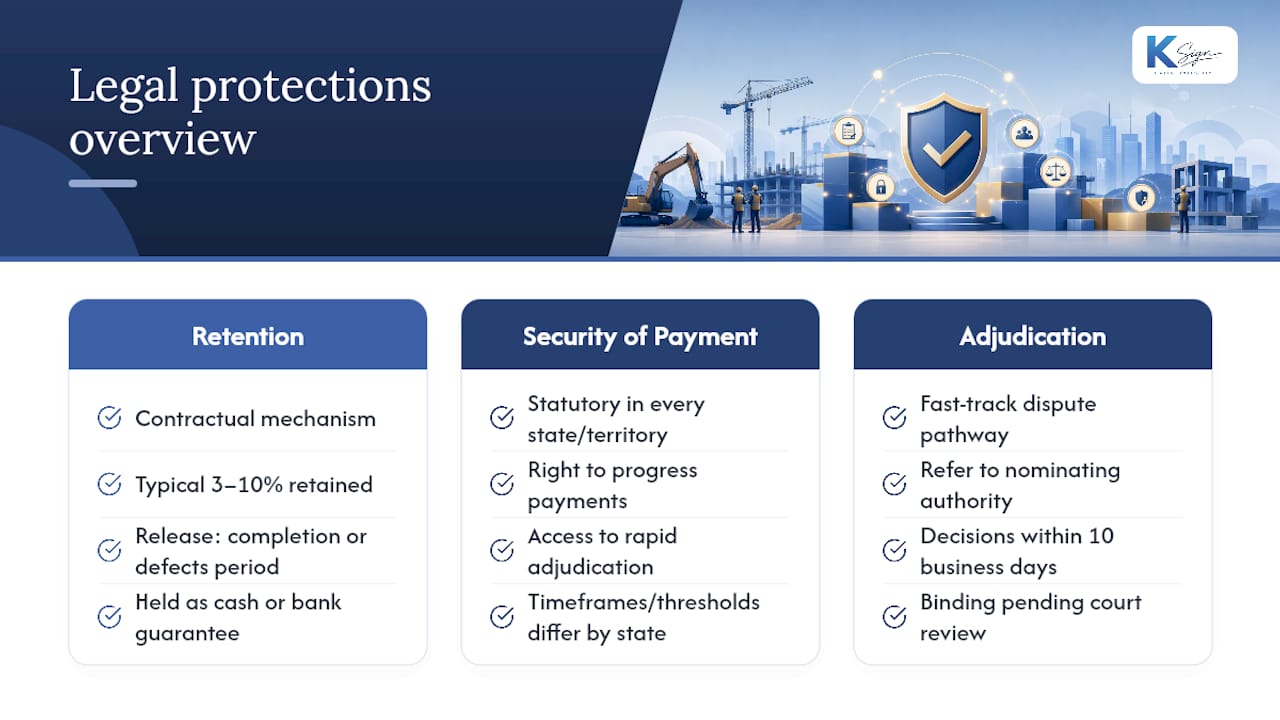 Legal protections, retention, withholding and dispute pathways in Australia — overview diagram