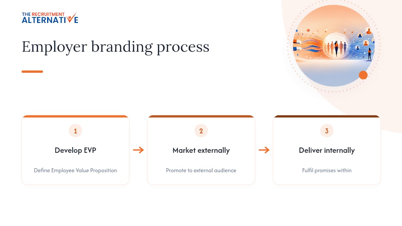 Three-stage employer branding process diagram