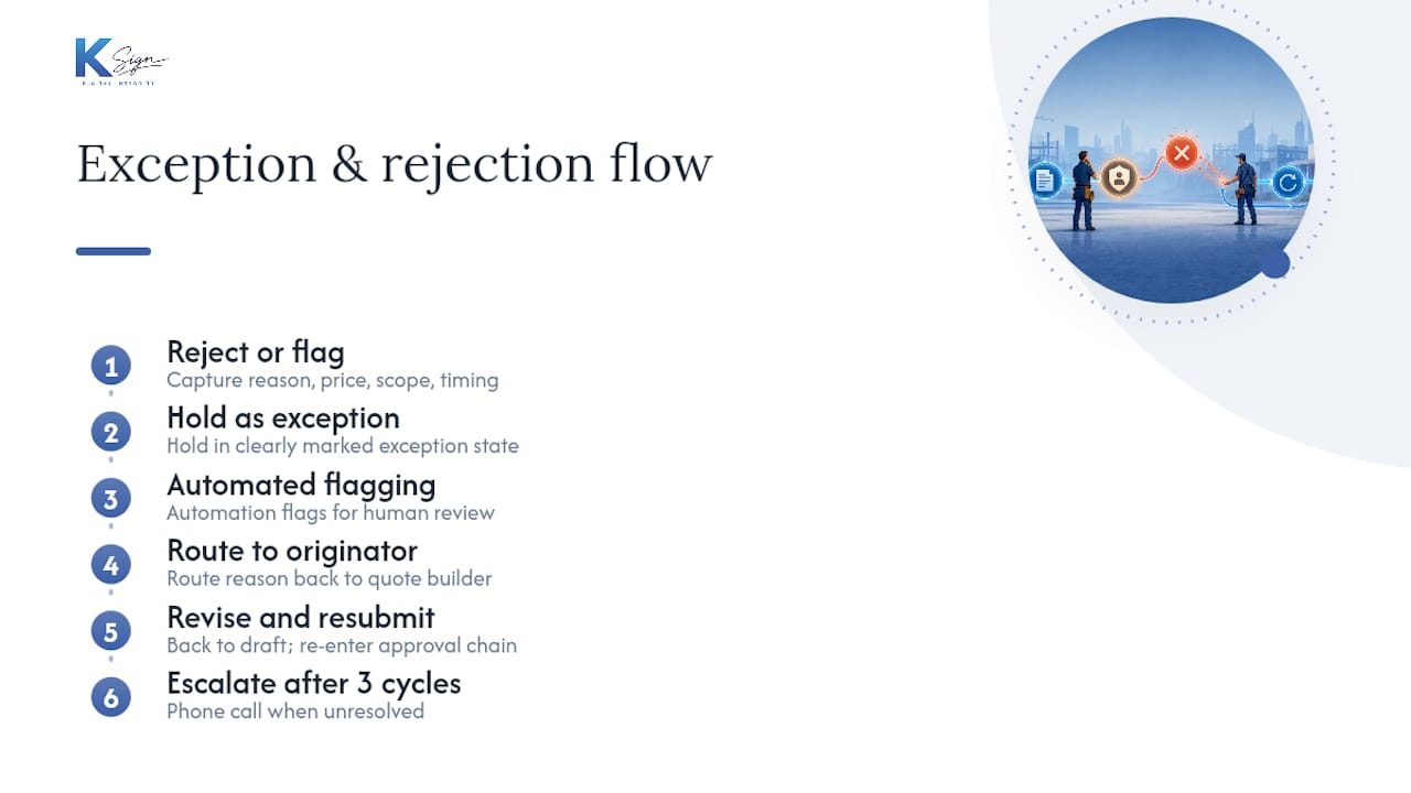Handling exceptions and rejections within the workflow — overview diagram