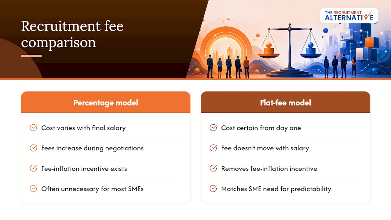 Why fixed-fee recruitment changes the maths on GM hires — overview diagram