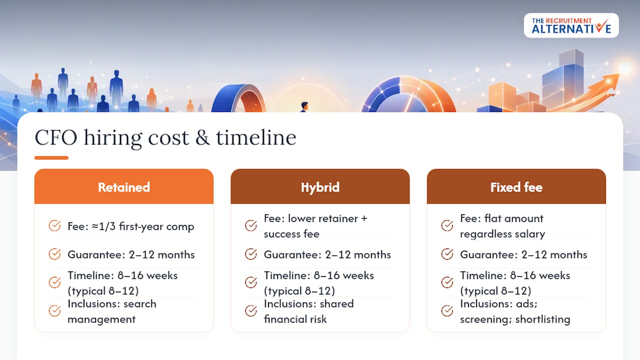 What should CFO hiring cost, and how long does it take? — overview diagram