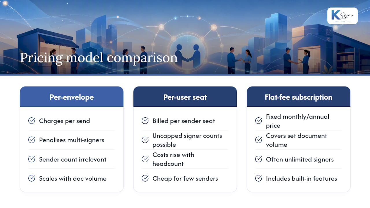 Comparison of three e-signature pricing models
