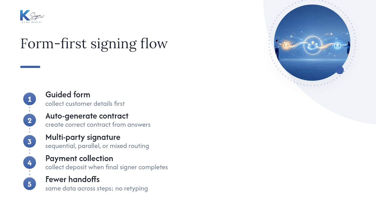How does a form-native platform simplify multi-party signing? — overview diagram