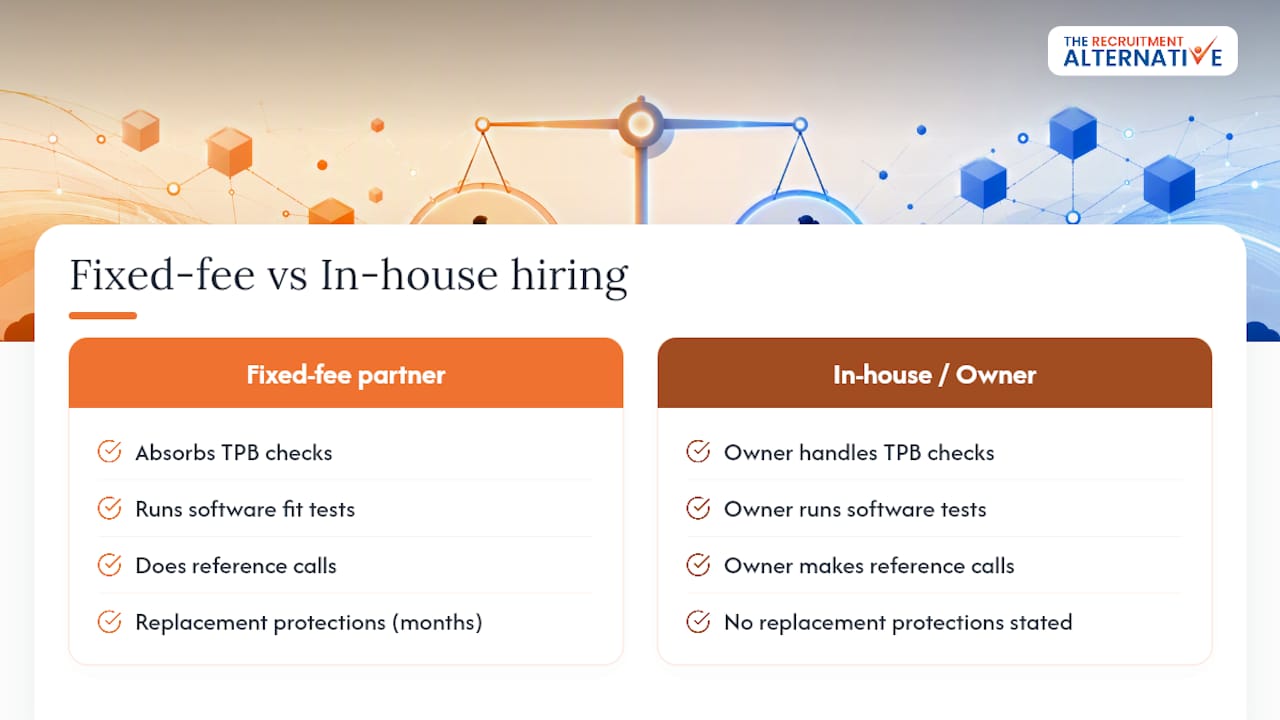 Publisher perspective: why a fixed-fee recruitment partner reduces hiring risk — overview diagram