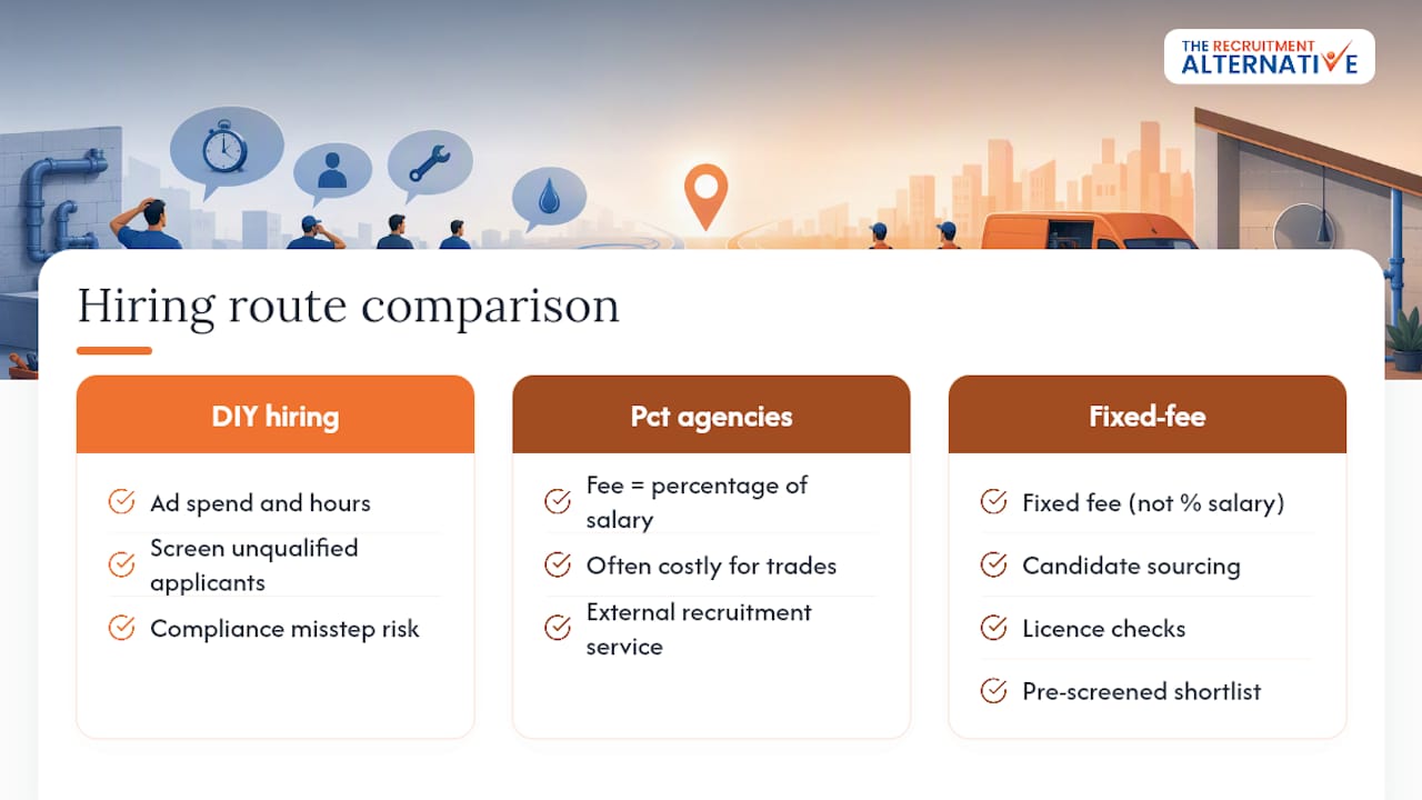 A faster, fixed-fee route to hiring your plumber — overview diagram
