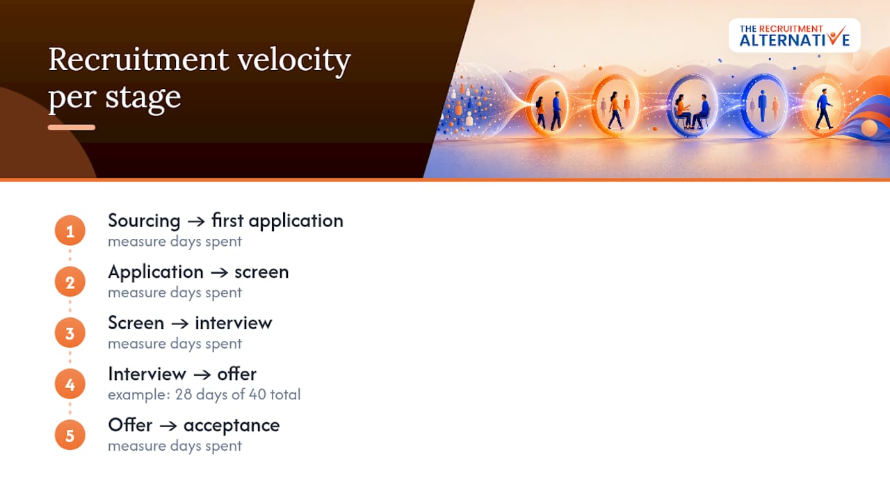 Recruitment funnel stages and elapsed time