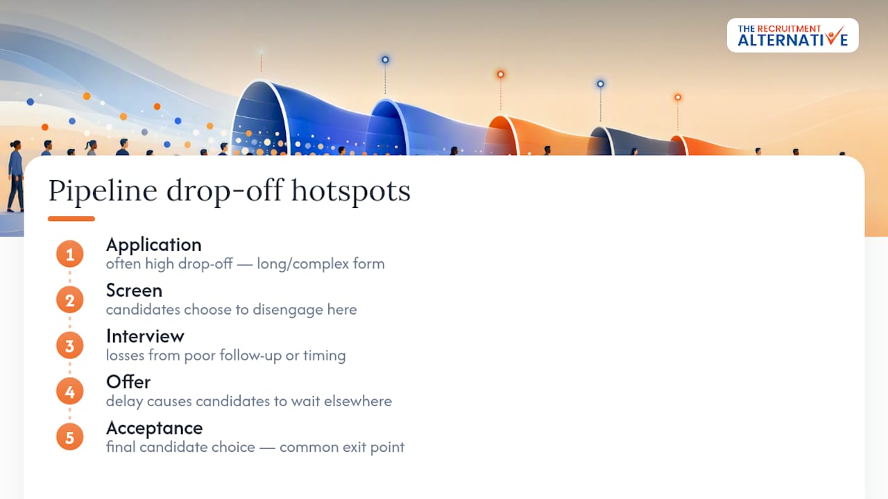 Applicant drop-off: where candidates disappear from your pipeline — overview diagram