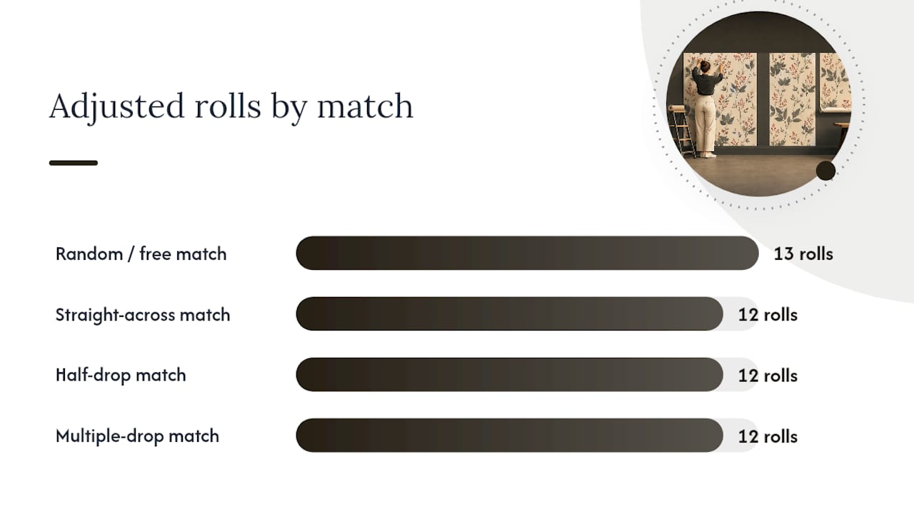 Diagram comparing wallpaper match types and waste impact