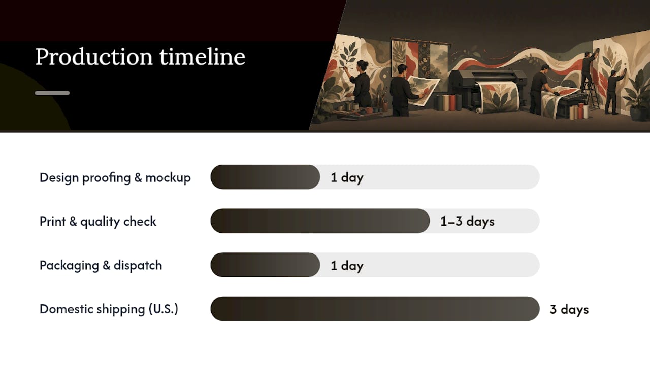 Custom mural order process timeline