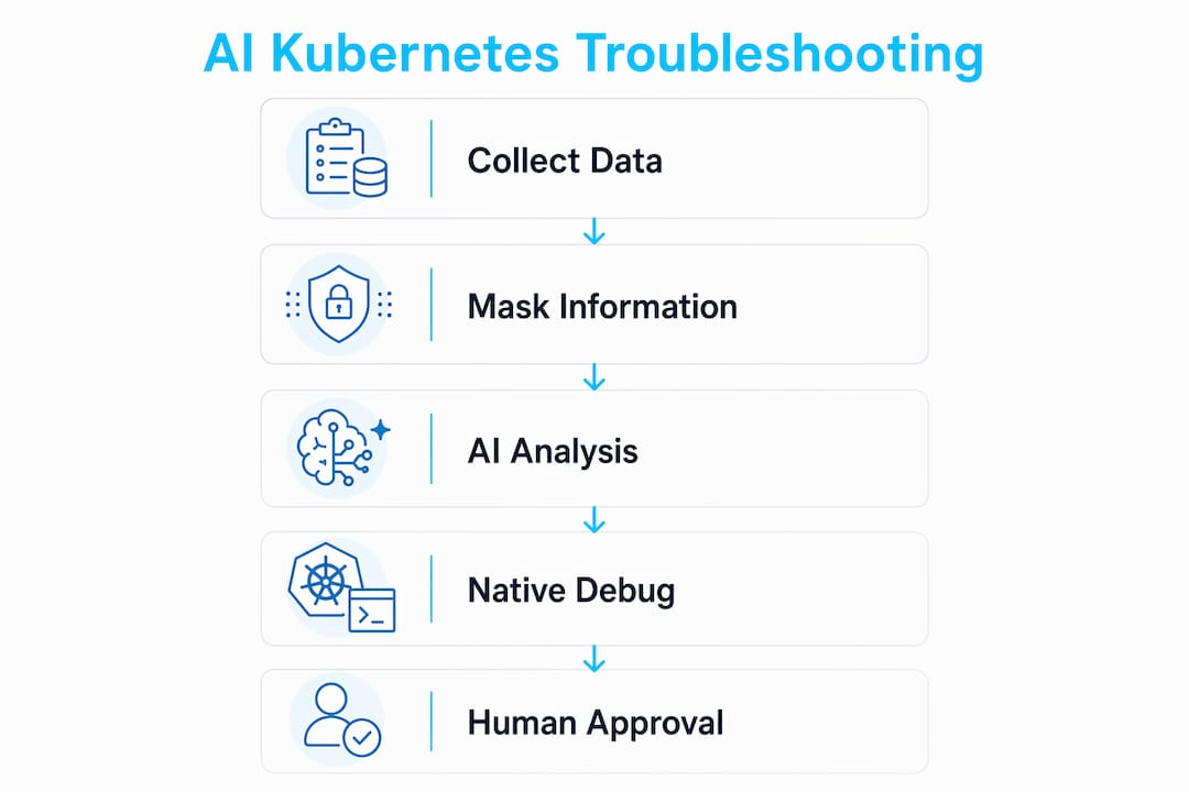 Infographic showing AI-assisted Kubernetes troubleshooting workflow steps