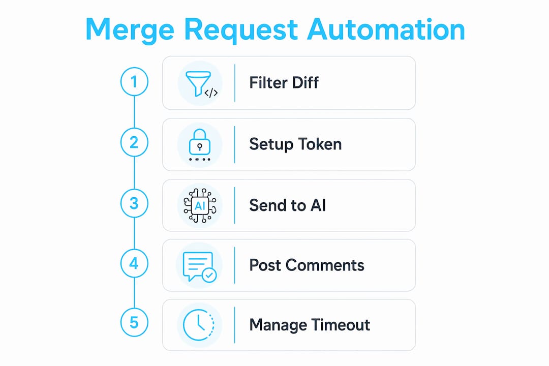 Infographic illustrating GitLab MR automation steps