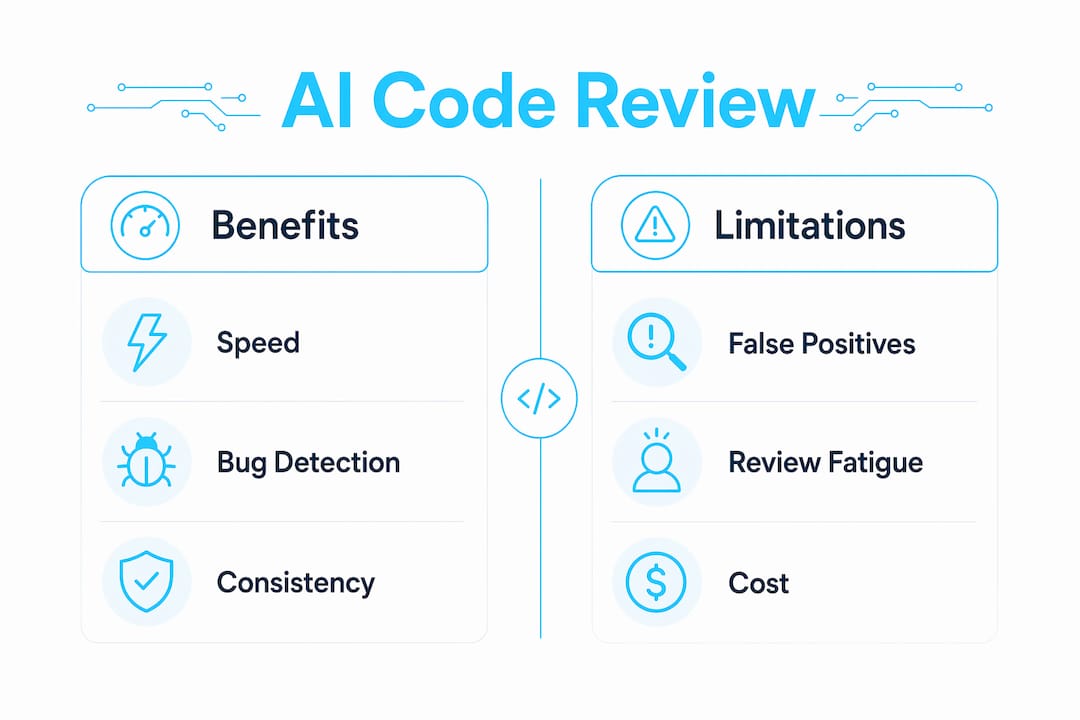Infographic comparing AI code review benefits and limitations